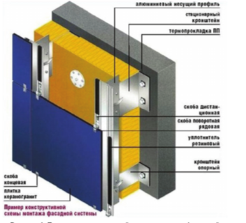 Конструктивная схема монтажа фасадной системы