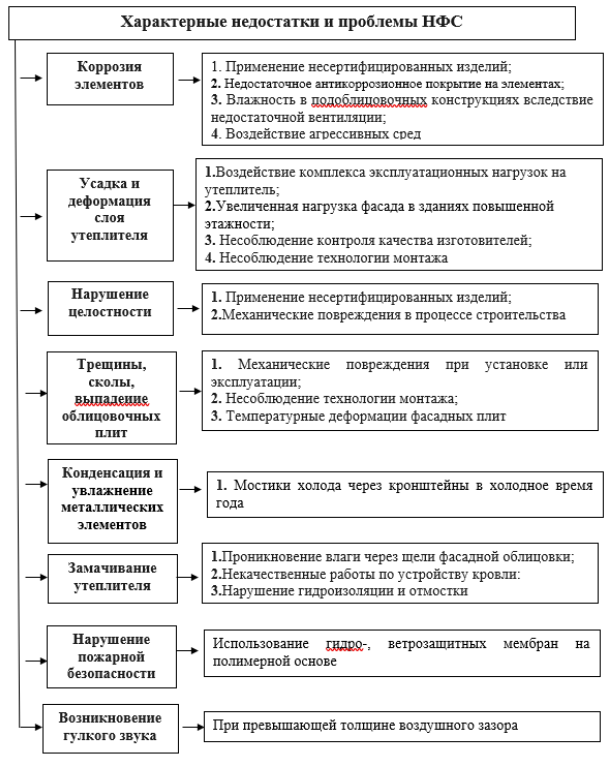 Характерные недостатки и проблемы, возникающие при строительстве и эксплуатации НФС