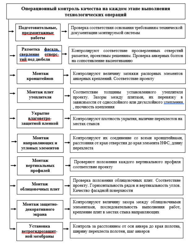 Этапы выполнения технологических операций и операционный контроль качества