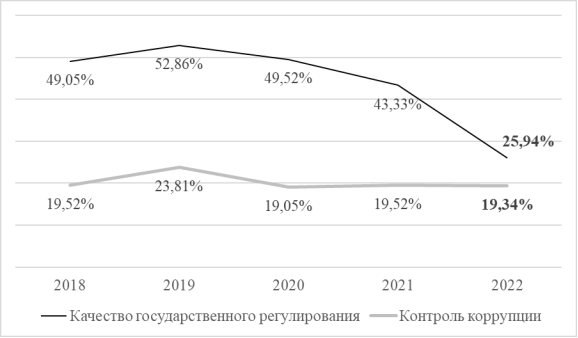 Уровень качества государственного регулирования и контроля коррупции в Российской Федерации в 2018–2022 гг. Составлено автором по: [8]