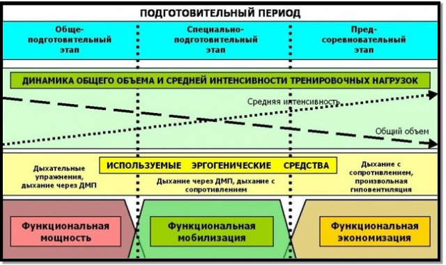 Таблица подготовительного этапа тренировки