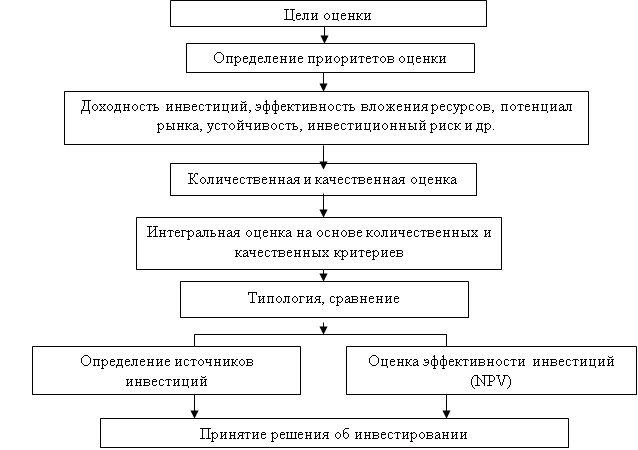 Модель оценки инвестиционной привлекательности компании