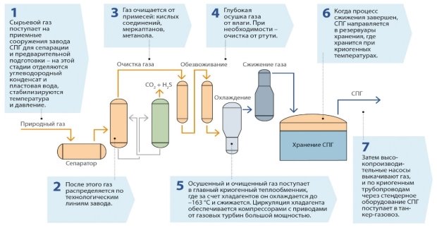 Технологический процесс сжижения СПГ [2]