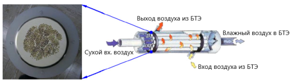 Структура кожухотрубного УНВ с методом увлажнения газ-газ [5]