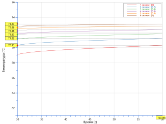 Температура в сегментах УНВ