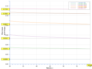 Массовая доля воды в сегментах УНВ