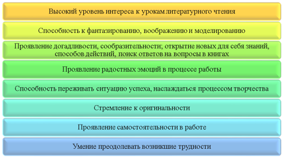 Показатели сформированности творческой активности детей в процессе обучения литературному чтению [5]