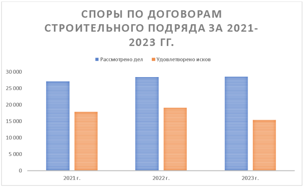 Диаграмма статистики споров по договорам строительного подряда за 2021–2023 гг.