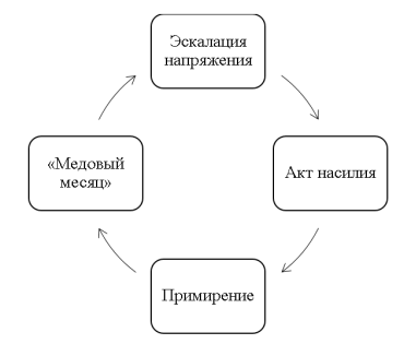 Цикл домашнего насилия по теории Л. Уолкер