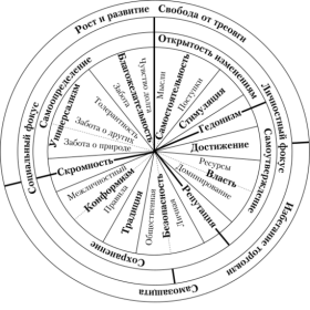Круговой мотивационный континуум 19 ценностей по Ш. Шварцу [5]