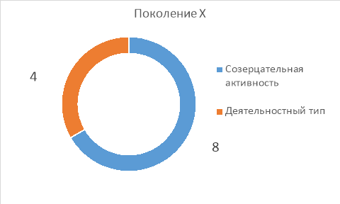 Соотношение преобладающих типов сознания поколения X