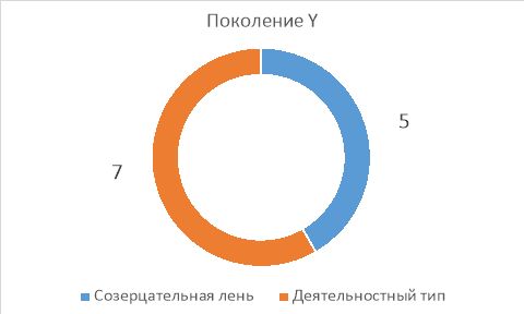 Соотношение преобладающих типов сознания в группе Y