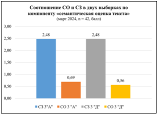 Соотношение среднего значения и стандартного отклонения в выборках по компоненту «семантическая оценка текста» (nА = 21 чел., nД = 21 чел.; март 2024)