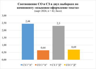 Соотношение среднего значения и стандартного отклонения в выборках по компоненту «языковое оформление текста» (nА = 21 чел., nД = 21 чел.; март 2024)