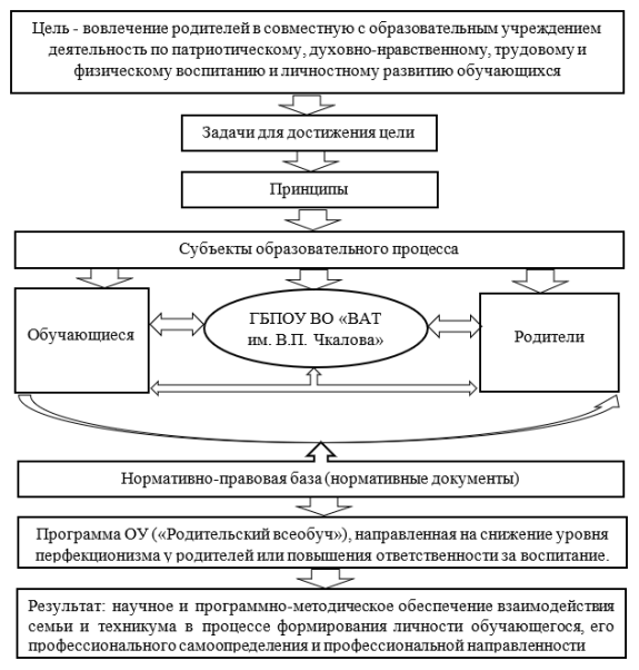 Модель взаимодействия семьи и техникума в условиях современного среднего профессионального образования