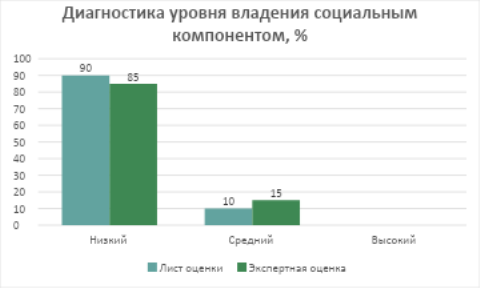 Диагностика уровня владения социальным компонентом, %