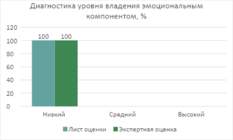 Диагностика уровня владения эмоциональным компонентом, %