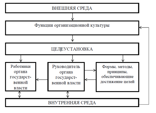 Процесс формирования механизма организационной культуры в органах муниципальной власти