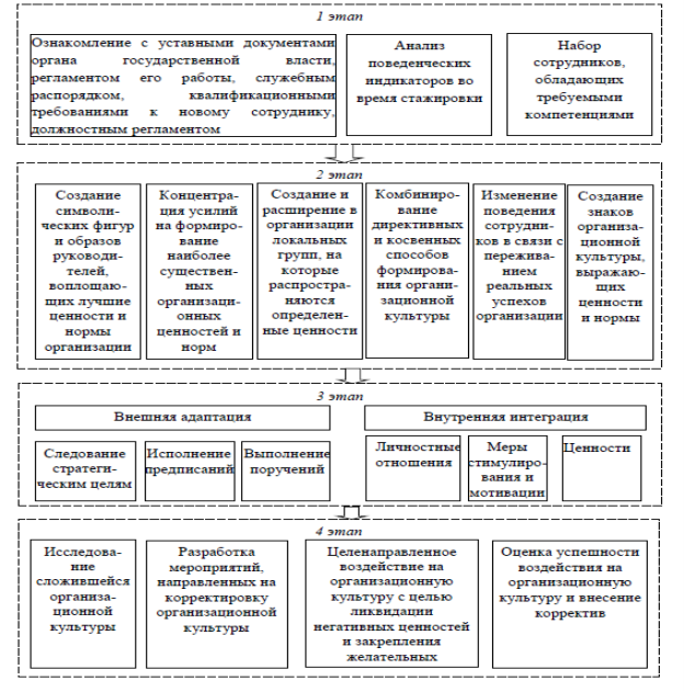 Научно-методический подход к формированию инструментария механизма организационной культуры в органах государственной власти