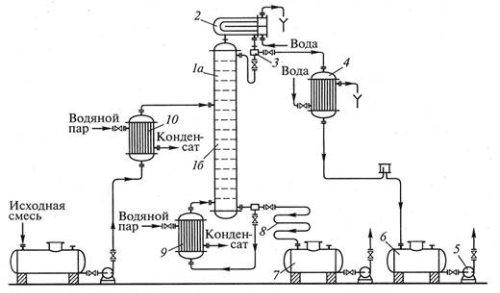 Схема непрерывно действующей ректификационной установки: 1 — ректификационная колонная (1а и 1б — соответственно укрепляющая и исчерпывающая части); 2 — дефлегматор; 3 — сепаратор; 4 — холодильник-теплообменник; 5 — насос; 6,7 — сборники; 8 — холодильник; 9 — испаритель; 10 — теплообменник
