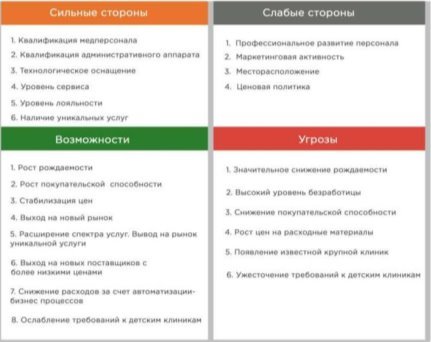 SWOT-анализ медицинской клинки