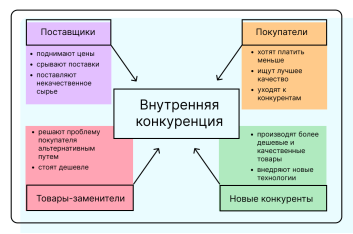 Конкурентный анализ по модели 5 сил Портера