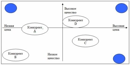 Конкурентная карта рынка