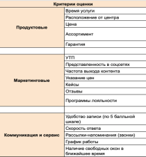 Выбранные подкритерии