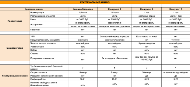 Критериальный анализ конкурентов
