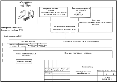 Блок-схема автоматизации стенда