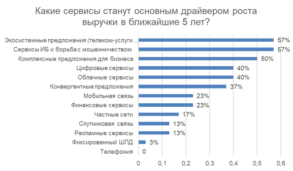 Исследование телеком-рынка России 2024 года. [11]