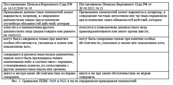 Сравнение ППВС № 19 и № 21 в части определения превышения полномочий