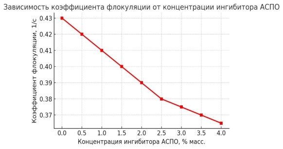 Зависимость снижения коэффициента флокуляции от концентрации ингибитора ПарМастер 2020 марка А