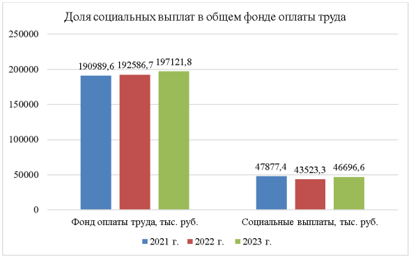 Доля социальных выплат в общем фонде оплаты труда