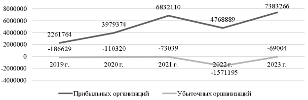 Финансовый результат прибыльных и убыточных организаций (растениеводство и животноводство, охота и предоставление соответствующих услуг в этих областях), тыс. рублей [2]