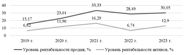 Уровень рентабельности продаж и уровень рентабельности активов в сельскохозяйственных организациях (растениеводство и животноводство, охота и предоставление соответствующих услуг в этих областях) за 2019–2023 годы, % [2]