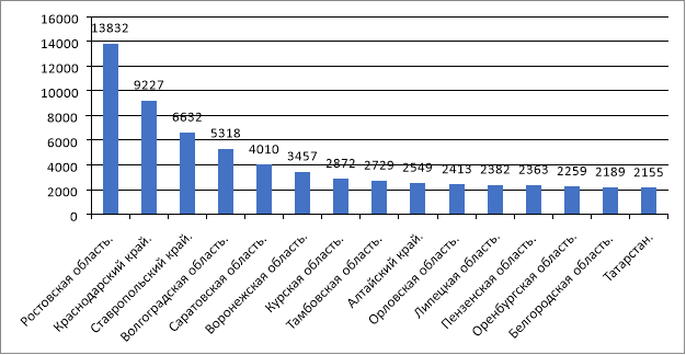 Ведущие регионы по урожаю пшеницы в 2023 г., тыс. т. [4, с. 895]