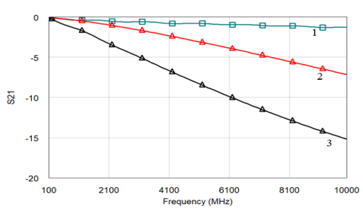 Затухание на полосковой линии (1), копланарной линии (2), микрополосковой линии (3)