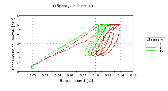 Влияние непаралельность поверхностей, на которые воздействуют сжимающие усилия, на образец в следствии отсутствия шарниров между образцом и губками испытательной машины