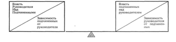 Балансирование власти руководителей и подчиненных [4]