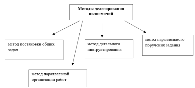 Основные методики делегирования полномочий