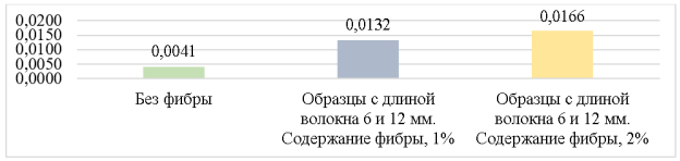 Зависимость «Деформации — длина (6 и 12 мм), % содержание»