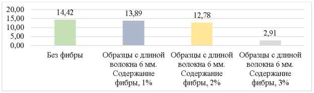 Зависимость «Прочность — длина (6 мм), % содержание»