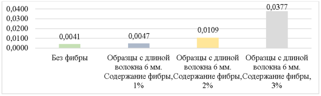 Зависимость «Деформации — длина (6 мм), % содержание»