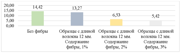 Зависимость «Прочность — длина (12 мм), % содержание»