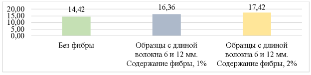 Зависимость «Прочность — длина (6 и 12 мм), % содержание»