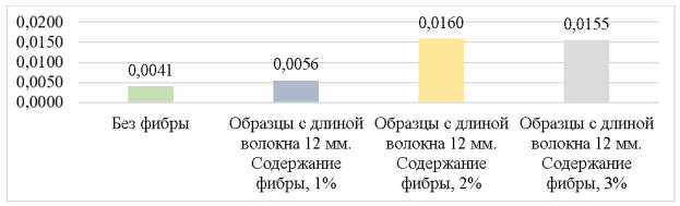 Зависимость «Деформации — длина (12 мм), % содержание»