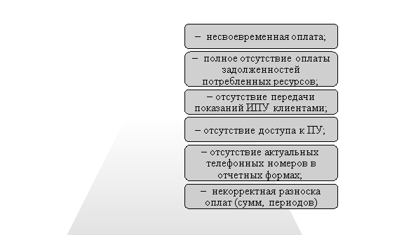 Виды рисков АО «ЭнергосбыТ Плюс»