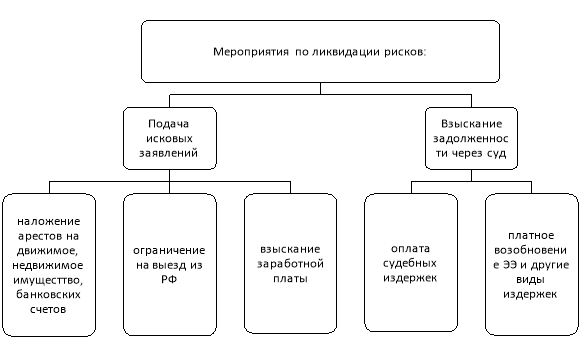 Мероприятия по ликвидации рисков