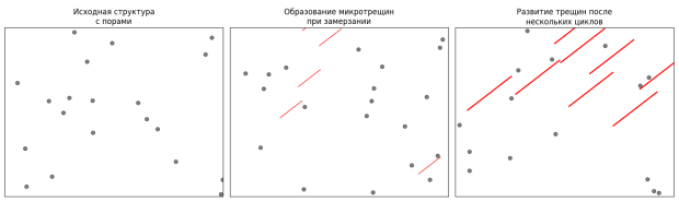 Схематическое изображение механизма разрушения бетона при замораживании-оттаивании